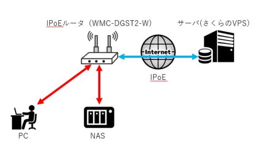 Centos8 Rear Ipoe接続のnasにvpsサーバのイメージバックアップを取得する くらげぜり